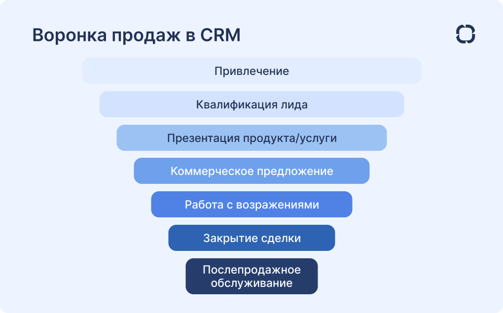 Как CRM помогает увеличить продажи