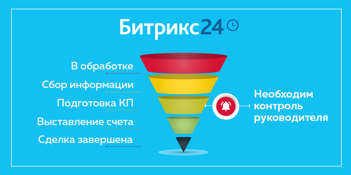 Как настроить воронку продаж в Bitrix24